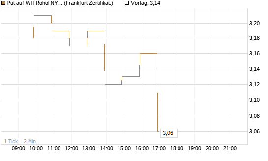 Put auf WTI Rohöl NYMEX 06/26 [BNP Paribas Emissions- und Handelsges.] Chart