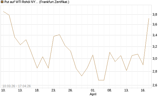 Put auf WTI Rohöl NYMEX 06/26 [BNP Paribas Emissions- und Handelsges.] Chart