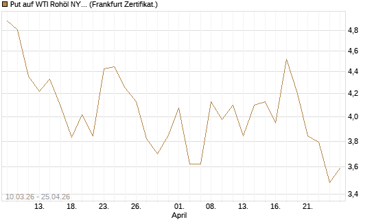 Put auf WTI Rohöl NYMEX 06/26 [BNP Paribas Emissions- und Handelsges.] Chart