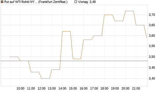 Put auf WTI Rohöl NYMEX 06/26 [BNP Paribas Emissions- und Handelsges.] Chart
