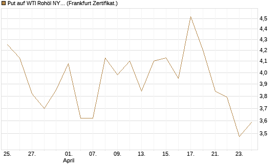 Put auf WTI Rohöl NYMEX 06/26 [BNP Paribas Emissions- und Handelsges.] Chart