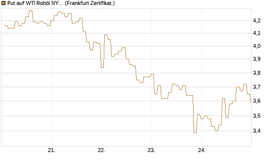 Put auf WTI Rohöl NYMEX 06/26 [BNP Paribas Emissions- und Handelsges.] Chart