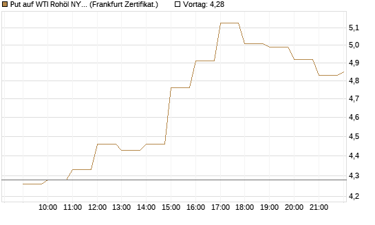 Put auf WTI Rohöl NYMEX 06/26 [BNP Paribas Emissions- und Handelsges.] Chart