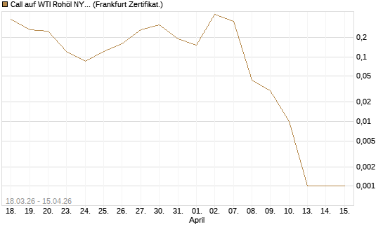 Call auf WTI Rohöl NYMEX 05/26 [BNP Paribas Emissions- und Handelsges.] Chart