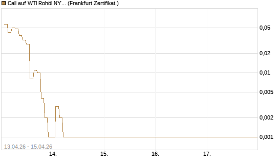 Call auf WTI Rohöl NYMEX 05/26 [BNP Paribas Emissions- und Handelsges.] Chart