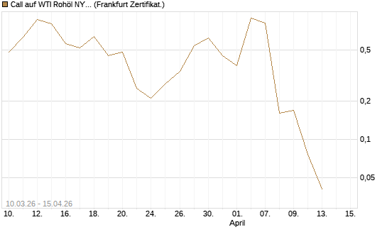 Call auf WTI Rohöl NYMEX 05/26 [BNP Paribas Emissions- und Handelsges.] Chart