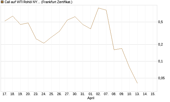 Call auf WTI Rohöl NYMEX 05/26 [BNP Paribas Emissions- und Handelsges.] Chart