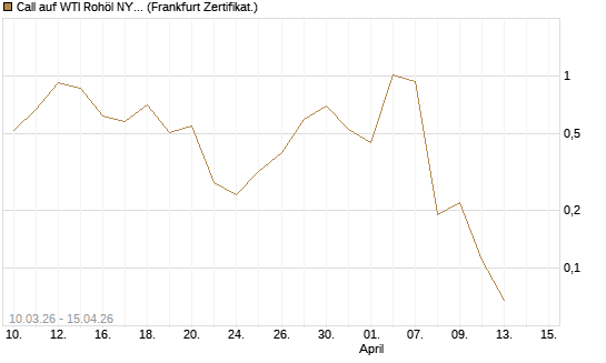 Call auf WTI Rohöl NYMEX 05/26 [BNP Paribas Emissions- und Handelsges.] Chart