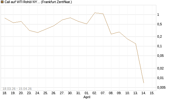 Call auf WTI Rohöl NYMEX 05/26 [BNP Paribas Emissions- und Handelsges.] Chart