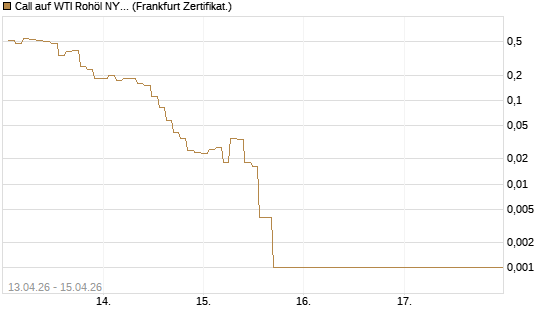 Call auf WTI Rohöl NYMEX 05/26 [BNP Paribas Emissions- und Handelsges.] Chart