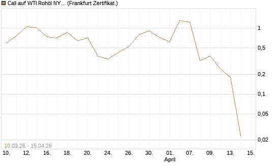 Call auf WTI Rohöl NYMEX 05/26 [BNP Paribas Emissions- und Handelsges.] Chart