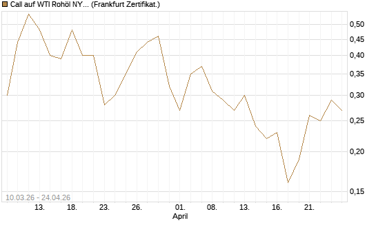 Call auf WTI Rohöl NYMEX 09/26 [BNP Paribas Emissions- und Handelsges.] Chart