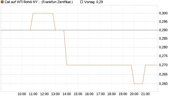 Call auf WTI Rohöl NYMEX 09/26 [BNP Paribas Emissions- und Handelsges.] Chart