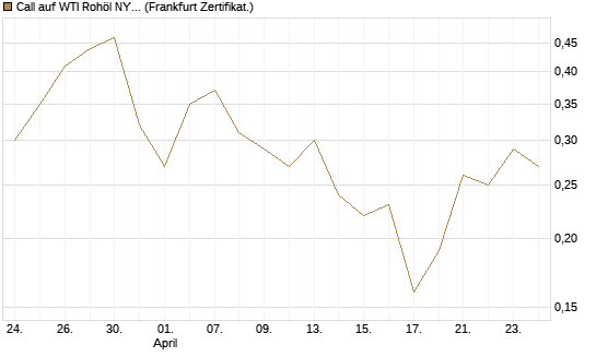 Call auf WTI Rohöl NYMEX 09/26 [BNP Paribas Emissions- und Handelsges.] Chart