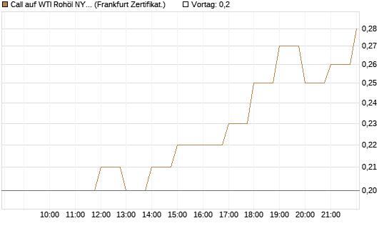 Call auf WTI Rohöl NYMEX 09/26 [BNP Paribas Emissions- und Handelsges.] Chart