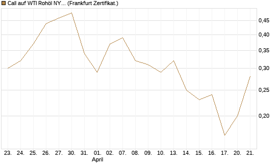 Call auf WTI Rohöl NYMEX 09/26 [BNP Paribas Emissions- und Handelsges.] Chart