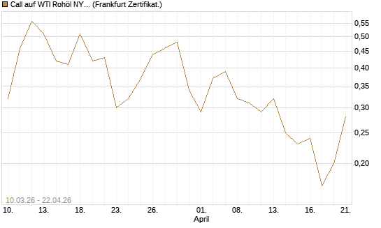 Call auf WTI Rohöl NYMEX 09/26 [BNP Paribas Emissions- und Handelsges.] Chart