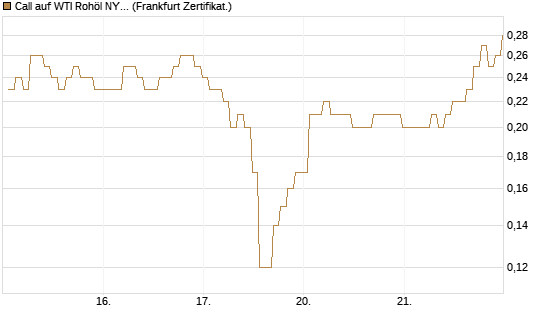 Call auf WTI Rohöl NYMEX 09/26 [BNP Paribas Emissions- und Handelsges.] Chart