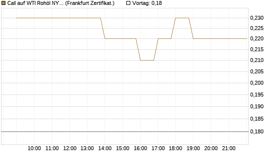Call auf WTI Rohöl NYMEX 09/26 [BNP Paribas Emissions- und Handelsges.] Chart