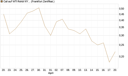 Call auf WTI Rohöl NYMEX 09/26 [BNP Paribas Emissions- und Handelsges.] Chart