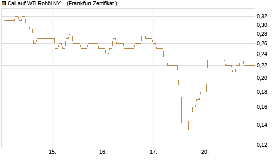 Call auf WTI Rohöl NYMEX 09/26 [BNP Paribas Emissions- und Handelsges.] Chart