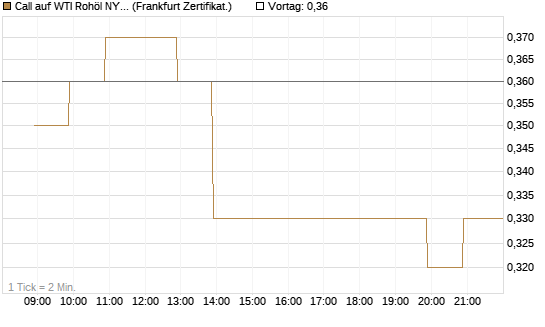 Call auf WTI Rohöl NYMEX 09/26 [BNP Paribas Emissions- und Handelsges.] Chart