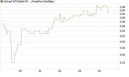 Call auf WTI Rohöl NYMEX 09/26 [BNP Paribas Emissions- und Handelsges.] Chart