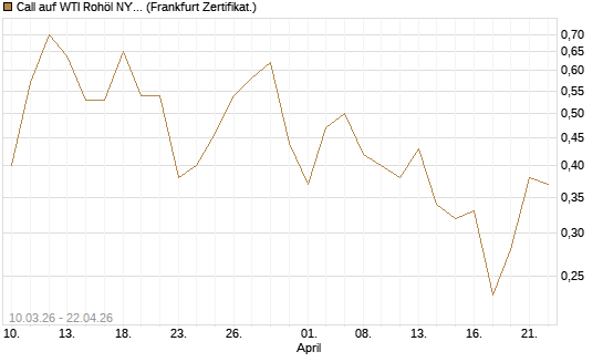 Call auf WTI Rohöl NYMEX 09/26 [BNP Paribas Emissions- und Handelsges.] Chart