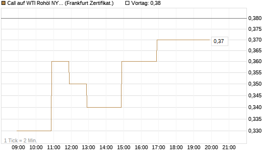 Call auf WTI Rohöl NYMEX 09/26 [BNP Paribas Emissions- und Handelsges.] Chart