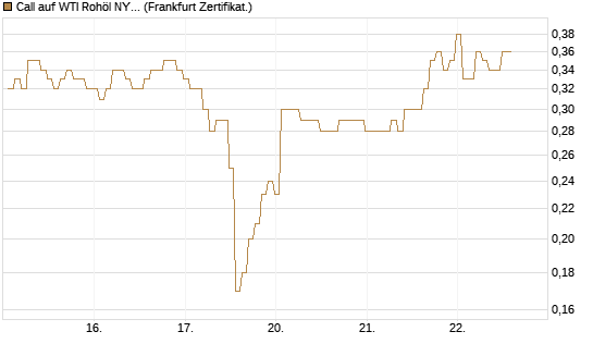 Call auf WTI Rohöl NYMEX 09/26 [BNP Paribas Emissions- und Handelsges.] Chart