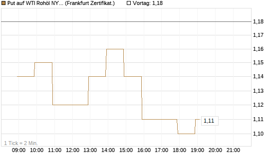 Put auf WTI Rohöl NYMEX 09/26 [BNP Paribas Emissions- und Handelsges.] Chart