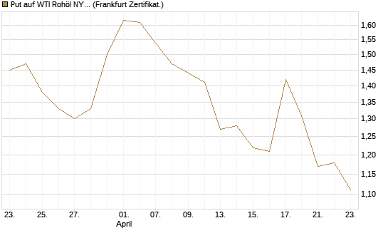 Put auf WTI Rohöl NYMEX 09/26 [BNP Paribas Emissions- und Handelsges.] Chart