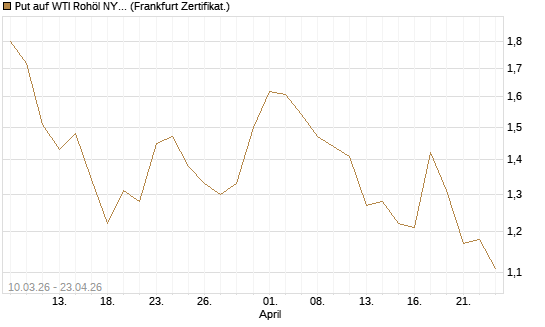 Put auf WTI Rohöl NYMEX 09/26 [BNP Paribas Emissions- und Handelsges.] Chart
