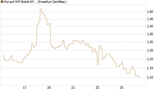 Put auf WTI Rohöl NYMEX 09/26 [BNP Paribas Emissions- und Handelsges.] Chart