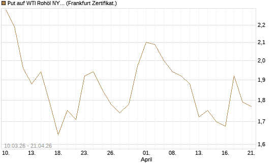Put auf WTI Rohöl NYMEX 09/26 [BNP Paribas Emissions- und Handelsges.] Chart