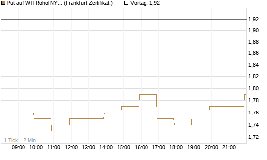 Put auf WTI Rohöl NYMEX 09/26 [BNP Paribas Emissions- und Handelsges.] Chart