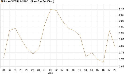 Put auf WTI Rohöl NYMEX 09/26 [BNP Paribas Emissions- und Handelsges.] Chart