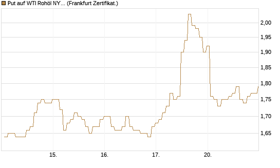 Put auf WTI Rohöl NYMEX 09/26 [BNP Paribas Emissions- und Handelsges.] Chart