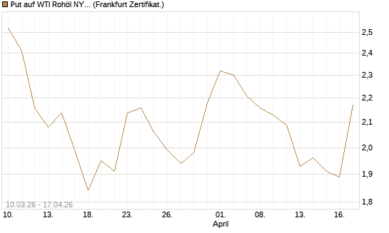 Put auf WTI Rohöl NYMEX 09/26 [BNP Paribas Emissions- und Handelsges.] Chart