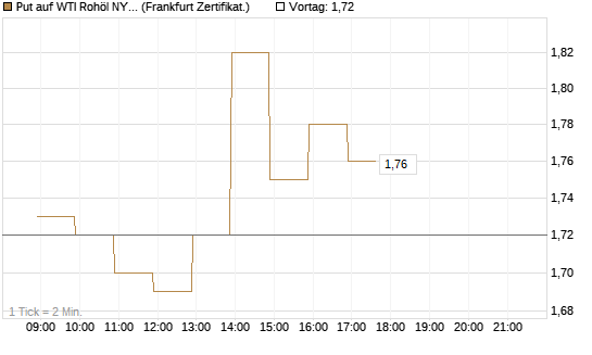 Put auf WTI Rohöl NYMEX 09/26 [BNP Paribas Emissions- und Handelsges.] Chart