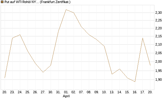 Put auf WTI Rohöl NYMEX 09/26 [BNP Paribas Emissions- und Handelsges.] Chart