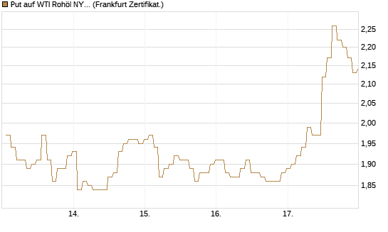 Put auf WTI Rohöl NYMEX 09/26 [BNP Paribas Emissions- und Handelsges.] Chart