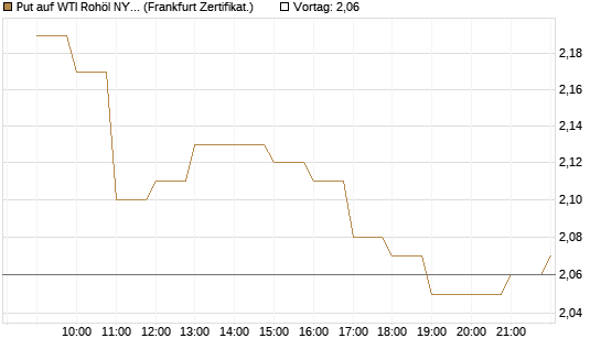 Put auf WTI Rohöl NYMEX 09/26 [BNP Paribas Emissions- und Handelsges.] Chart