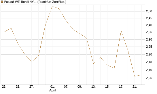 Put auf WTI Rohöl NYMEX 09/26 [BNP Paribas Emissions- und Handelsges.] Chart