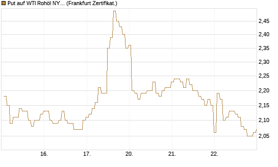 Put auf WTI Rohöl NYMEX 09/26 [BNP Paribas Emissions- und Handelsges.] Chart