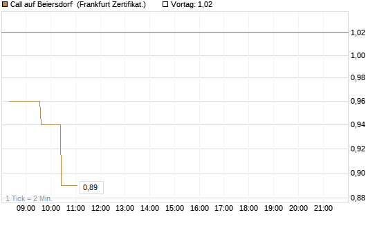 Call auf Beiersdorf [UBS AG (London)] Chart