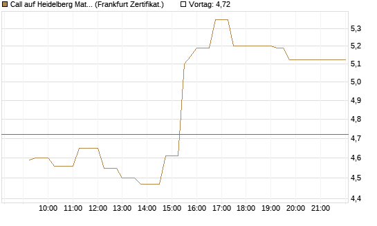 Call auf Heidelberg Materials [UBS AG (London)] Chart