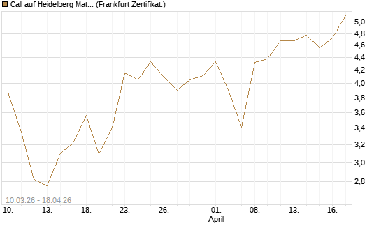 Call auf Heidelberg Materials [UBS AG (London)] Chart