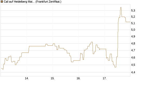 Call auf Heidelberg Materials [UBS AG (London)] Chart