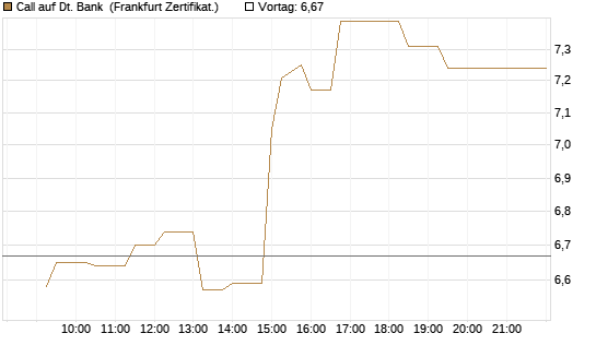 Call auf Dt. Bank [UBS AG (London)] Chart